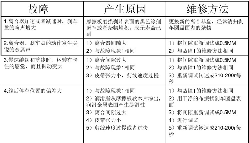 平縫機用電動機電磁離合器常見故障及維修方法圖表1